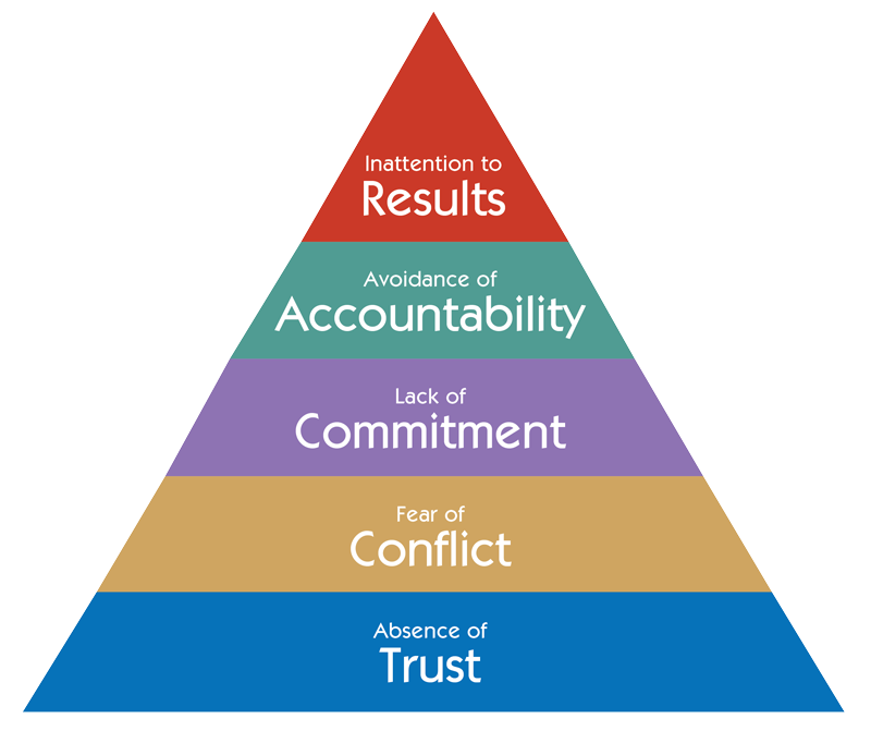 5 Dysfunctions of a Team Pyramid