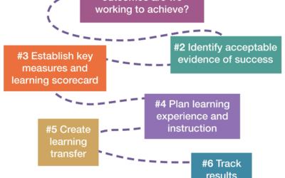 Establish Learning Metrics