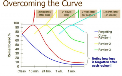 The Forgetting Curve: Strategies for Improved Memory Retention