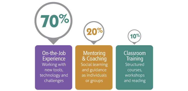 Workplace Learning Model